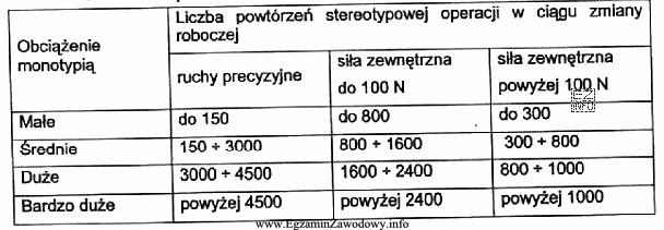 Oceń korzystając z poniższej tabeli, obciążenie 