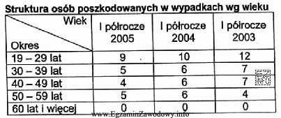 Wskaż grupę wiekową pracowników, którą należy obją