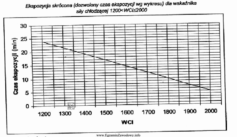 Odczytaj z wykresu ile wynosi maksymalny czas ekspozycji w środowisku 