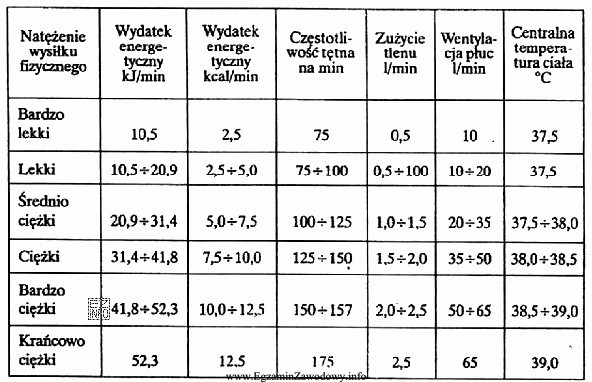 Jak należy ocenić natężenie wysiłku fizycznego pracownika, 