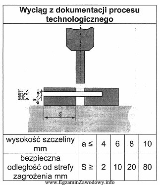 W konstrukcji wykrojnika przewidziano szczelinę o wysokości a = 10 mm. 