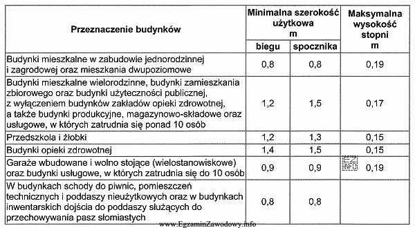 W dwukondygnacyjnym budynku magazynu materiałów biurowych szerokość biegu schodó