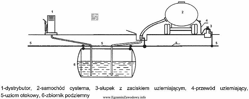 W celu zmniejszenia zagrożenia wybuchem, podczas tankowania paliwa z 