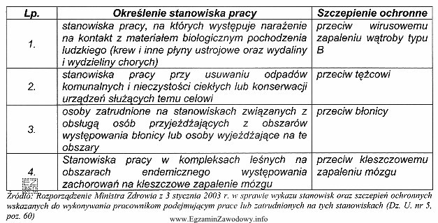 W tabeli przedstawiono wykaz szczepień ochronnych na określonych stanowiskach 