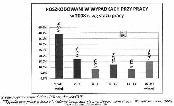 W 2008 roku najmniej poszkodowanych w wypadkach przy pracy było