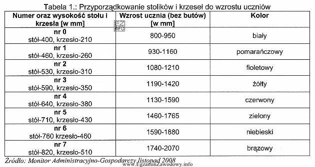 Do sali lekcyjnej, stosownie do wysokości uczniów, zakupiono 4 