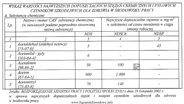 Najwyższe Dopuszczalne Stężenie Chwilowe dla acetonu wynosi