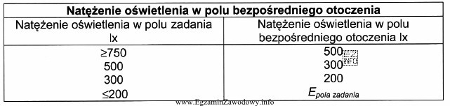 Natężenie oświetlenia w polu zadania wynosi 150 lx. Natęż