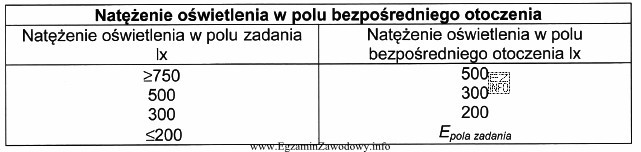 Natężenie oświetlenia w polu zadania wynosi 150 lx. 