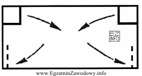 Na rysunku przedstawiono schemat wentylacji nawiewno-wywiewnej w pomieszczeniu. Jest to 