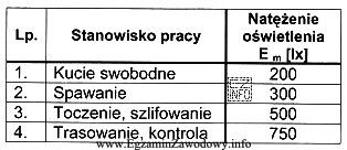 Wartość natężenia oświetlenia stanowiska pracy podczas wykonywania operacji 