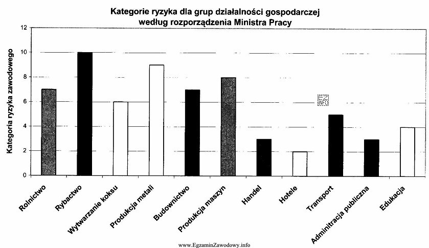 Wykres przedstawia bazowe kategorie ryzyka do ustalenia stopy procentowej skł