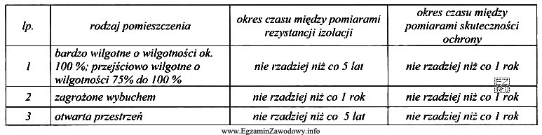 Na podstawie wytycznych dotyczących wykonywania badań okresowych, opracowanych przez 