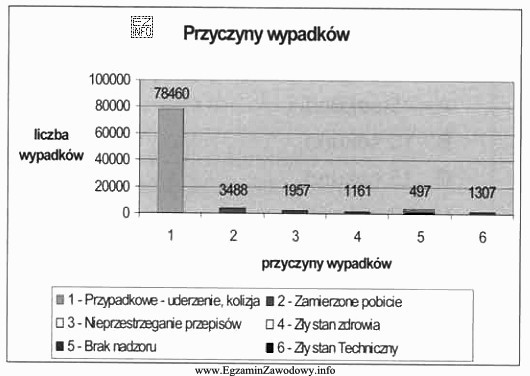 Z wykresu wynika, że najczęstszą przyczyną wypadków wś