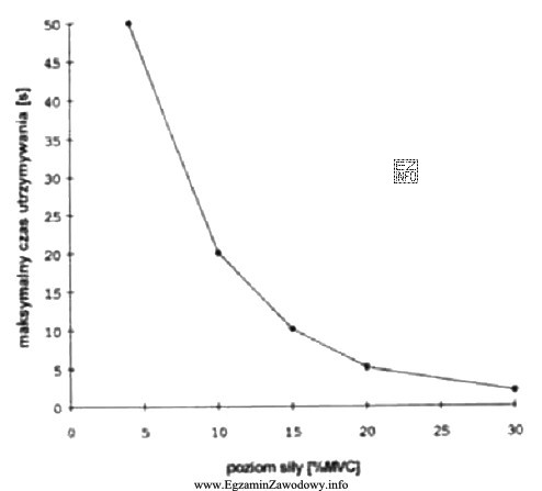 Wykres przedstawia dopuszczalny czas utrzymywania siły w zależnoś