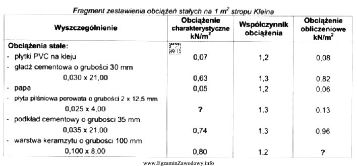 Na podstawie danych z tabeli oblicz wartość obciążenia charakterystycznego 