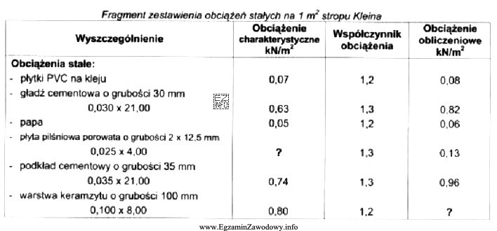 Na podstawie danych z tabeli oblicz wartość obciąż