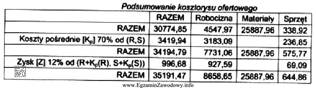 W tabeli przedstawiającej podsumowanie kosztorysu ofertowego, przy naliczaniu kosztó