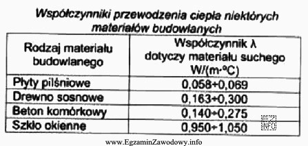 Na podstawie informacji zamieszczonych w tabeli, określ który 