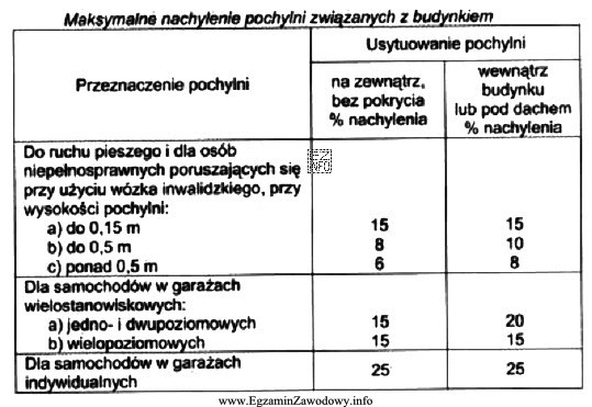 Na podstawie tabeli określ maksymalne nachylenie pochylni o wysokoś