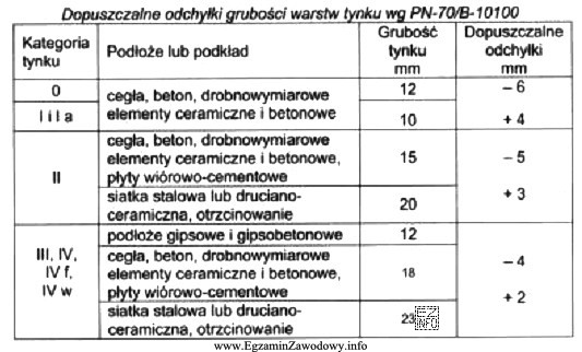 Na podstawie tabeli określ minimalną grubość tynku kategorii III 
