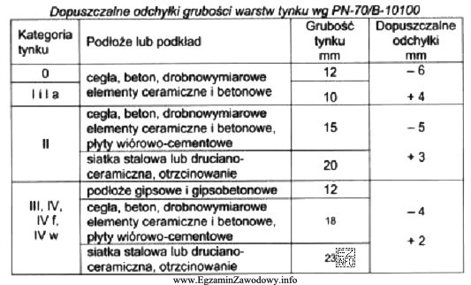 Na podstawie tabeli określ minimalną grubość tynku kategorii 