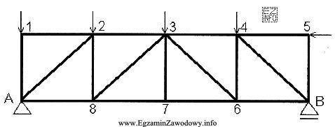 Prętem zerowym w kratownicy obciążonej jak na rysunku 