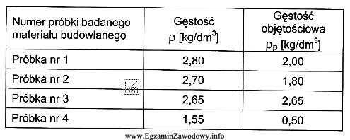 W wyniku oznaczenia gęstości p oraz gęstoś