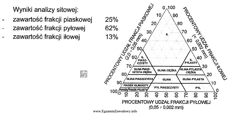 Na podstawie podanych wyników analizy sitowej oraz trójką