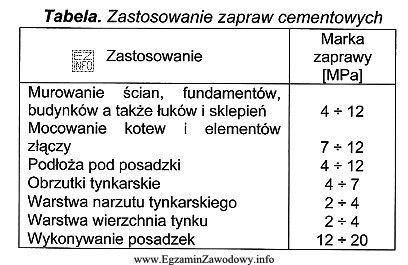 Na podstawie tabeli określ możliwe zastosowanie zaprawy cementowej 