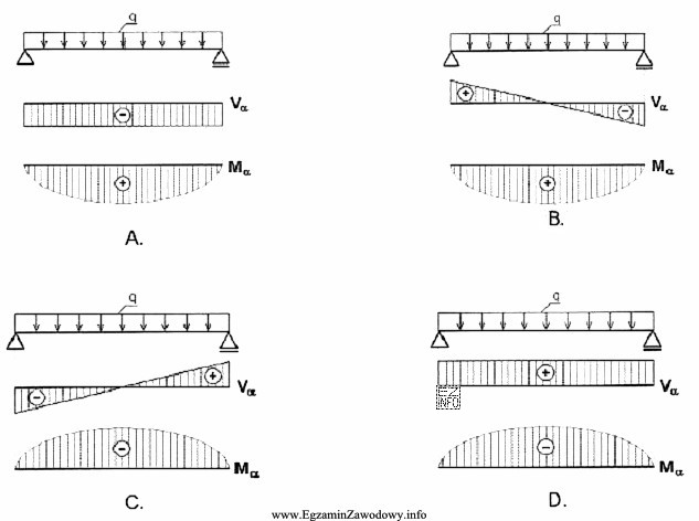 Na którym rysunku przedstawiono prawidłowe wykresy sił poprzecznych 