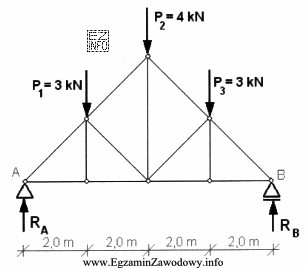 Wartości reakcji pionowych w podporach A i B kratownicy 