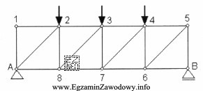 Prętem zerowym w kratownicy obciążonej jak na rysunku 