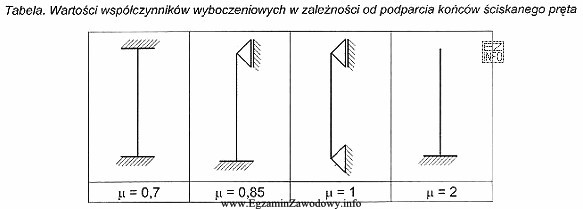 Na podstawie zamieszczonej tabeli, oblicz ile wyniesie długość wyboczeniowa 