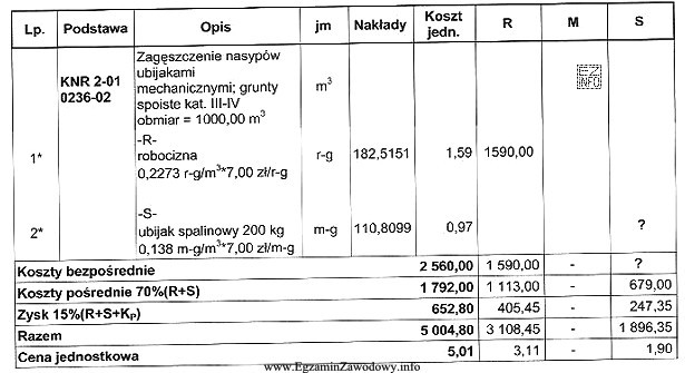 Na podstawie zamieszczonego fragmentu kosztorysu ofertowego, oblicz koszt bezpośredni 