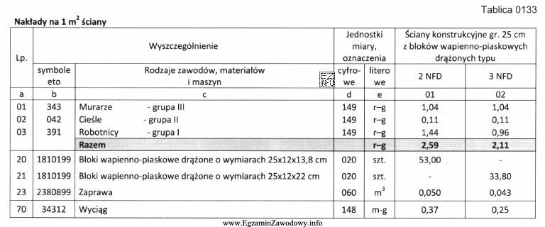 Na podstawie danych zamieszczonych w tablicy oblicz, jaką ilość blokó