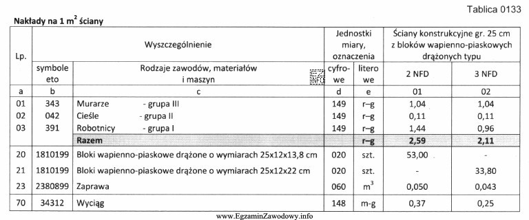 Na podstawie danych zamieszczonych w tablicy oblicz, jaką ilość 