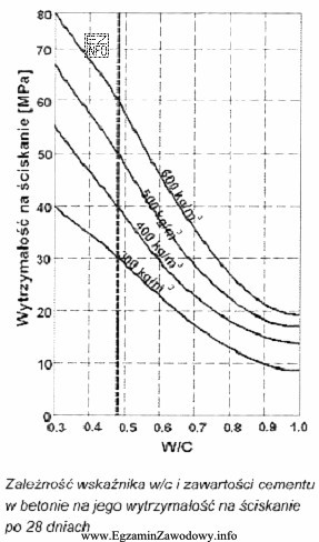 Na podstawie zamieszczonego wykresu, dobierz wskaźnik wodno-cementowy w/c tak, 