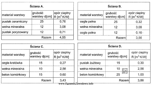 Która ze ścian jest przegrodą o najlepszych własnoś