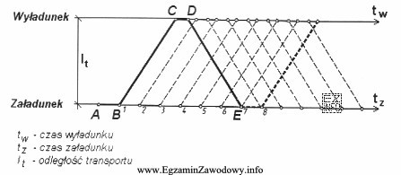 Na rysunku przedstawiono schemat organizacji nieprzerwanego transportu poziomego. Który 