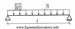 Wykresem momentów zginających, przedstawionej na rysunku belki swobodnie 