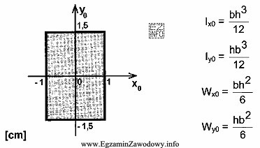 Oblicz wartość momentu bezwładności względem osi y<