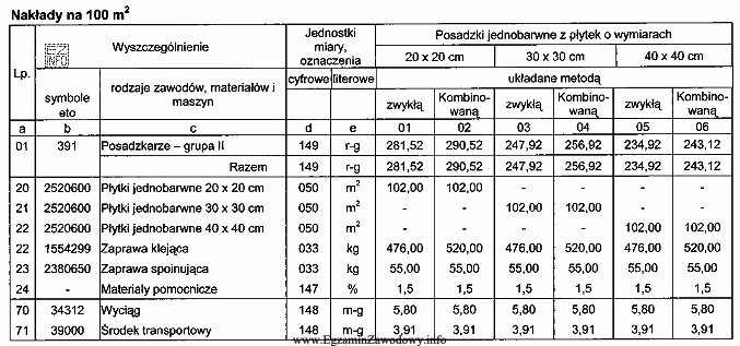 Na podstawie danych zamieszczonych w tabeli, oblicz ilość zaprawy kleją