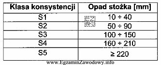 W wyniku badania laboratoryjnego konsystencji mieszanki betonowej metodą opadu stoż