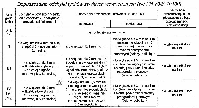 Na podstawie tabeli określ jakie są dopuszczalne odchyłki 