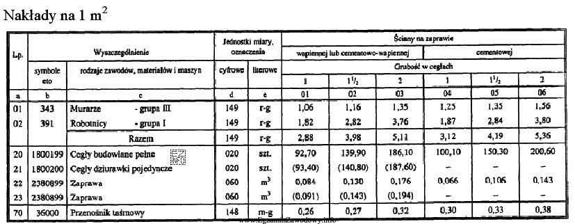 Zużycie cegły pełnej do wykonania 2 m2 muru 