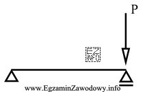 Wartość reakcji pionowej na nieobciążonej podporze belki przedstawionej na 
