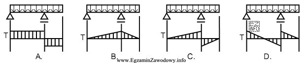 Który z wykresów sił tnących, przedstawionych na 