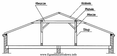 Rozbiórkę konstrukcji więźby dachowej przedstawionej na rysunku należ