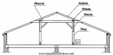 Rozbiórkę konstrukcji więźby dachowej przedstawionej na rysunku należ